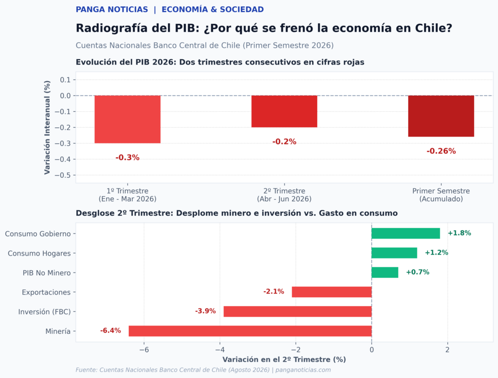 PIB del segundo trimestre cae 0,2% y frena a Chile